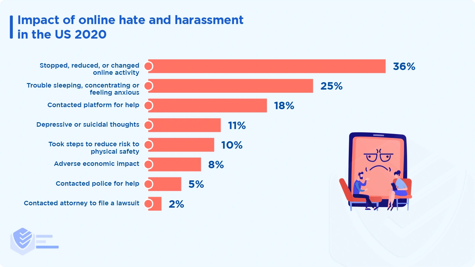 Impact of online hate and harassment in the US 2020
